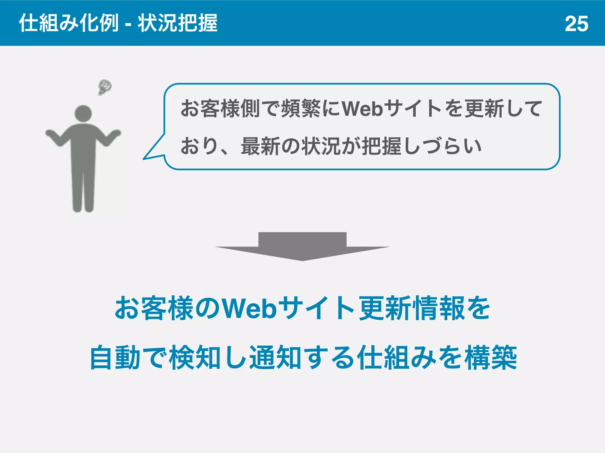 25仕組み化例 - 状況把握
お客様側で頻繁にWebサイトを更新して
おり、最新の状況が把握しづらい
お客様のWebサイト更新情報を
自動で検知し通知する仕組みを構築
 