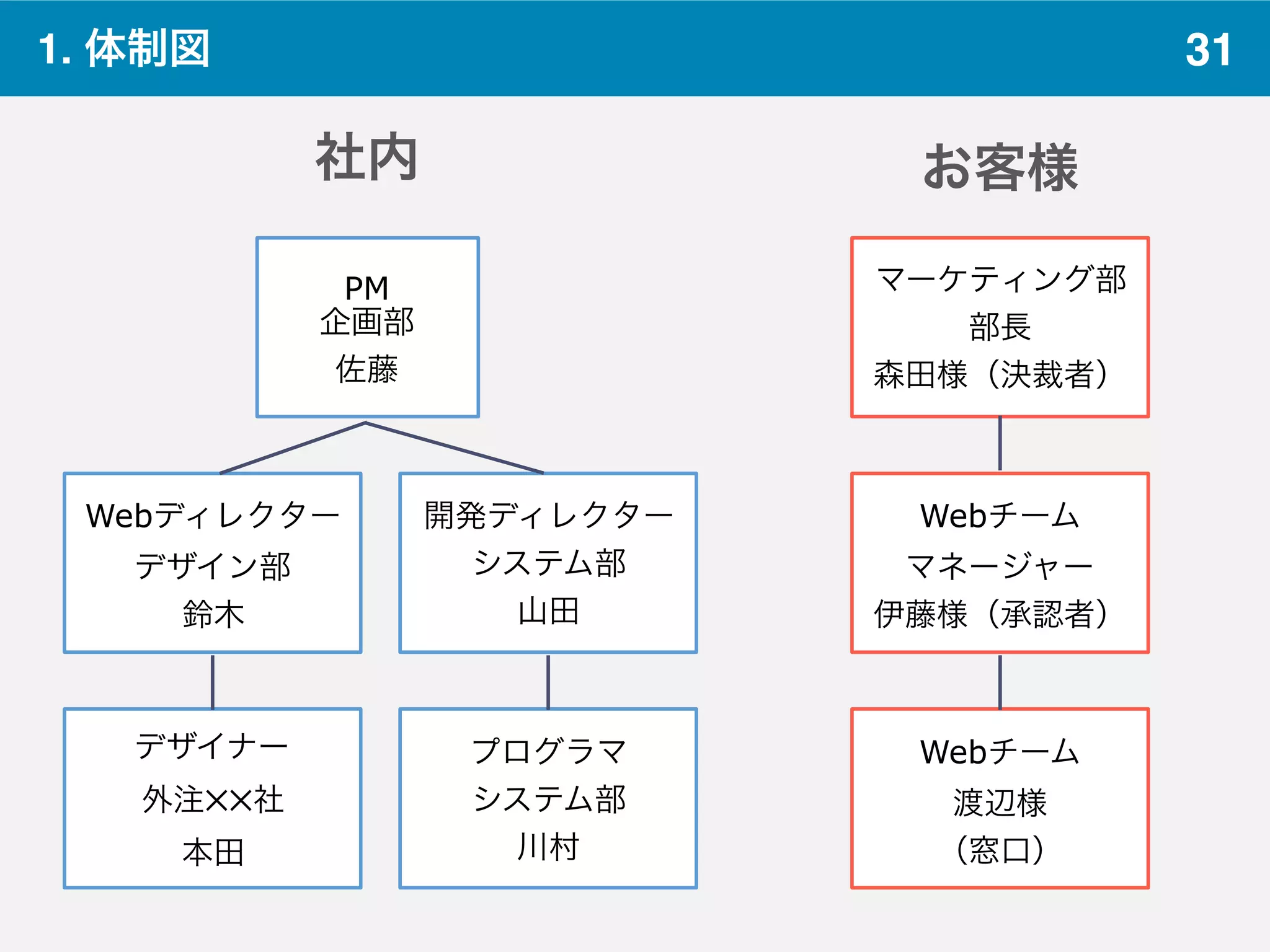311. 体制図
PM
企画部
佐藤
Webディレクター
デザイン部 
鈴木
開発ディレクター
システム部 
山田
デザイナー
外注✕✕社 
本田
プログラマ
システム部 
川村
Webチーム
マネージャー 
伊藤様（承認者）
Webチーム 
渡辺様
（窓口）
マーケティング部
部長
森田様（決裁者）
社内 お客様
 