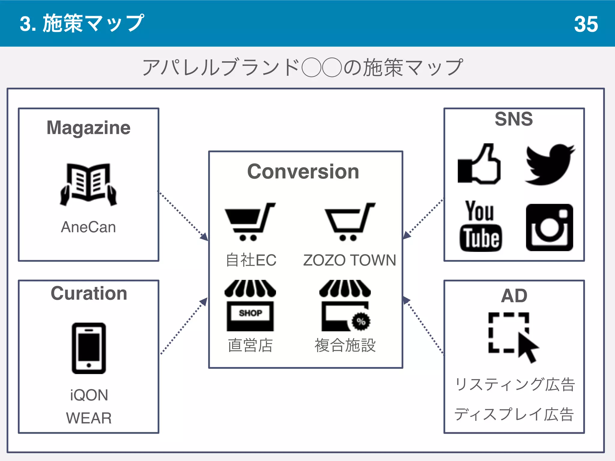 AD
353. 施策マップ
アパレルブランド⃝⃝の施策マップ
Conversion
自社EC ZOZO TOWN
SNS
直営店 複合施設
Curation
iQON
WEAR
リスティング広告
ディスプレイ広告
Magazine
AneCan
 