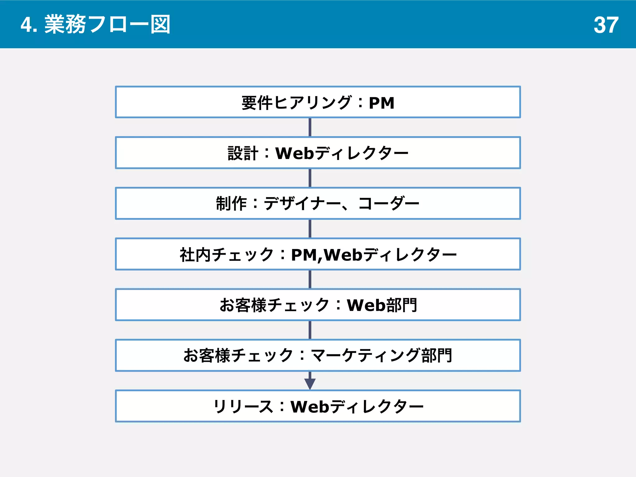 374. 業務フロー図
要件ヒアリング：PM
設計：Webディレクター
制作：デザイナー、コーダー
社内チェック：PM,Webディレクター
お客様チェック：Web部門
お客様チェック：マーケティング部門
リリース：Webディレクター
 