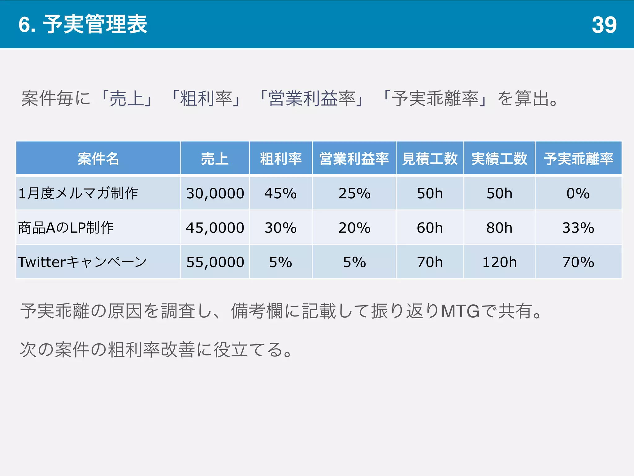 39
案件毎に「売上」「粗利率」「営業利益率」「予実乖離率」を算出。
6. 予実管理表
案件名 売上 粗利率 営業利益率 見積工数 実績工数 予実乖離率
1月度メルマガ制作 30,0000 45% 25% 50h 50h 0%
商品AのLP制作 45,0000 30% 20% 60h 80h 33%
Twitterキャンペーン 55,0000 5% 5% 70h 120h 70%
予実乖離の原因を調査し、備考欄に記載して振り返りMTGで共有。
次の案件の粗利率改善に役立てる。
 