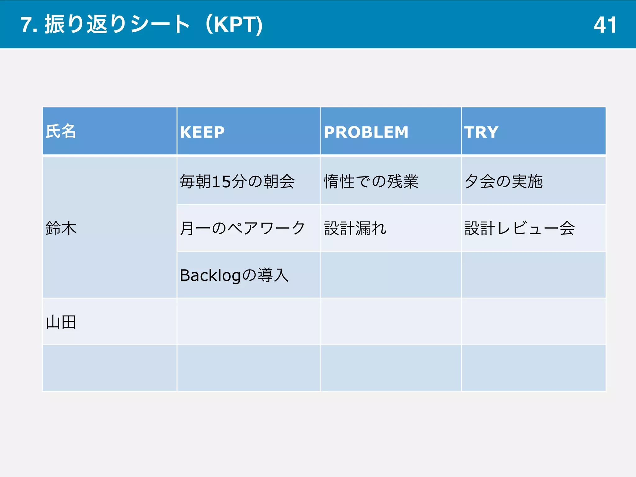 417. 振り返りシート（KPT)
氏名 KEEP PROBLEM TRY
鈴木
毎朝15分の朝会 惰性での残業 夕会の実施
月一のペアワーク 設計漏れ 設計レビュー会
Backlogの導入
山田
 
