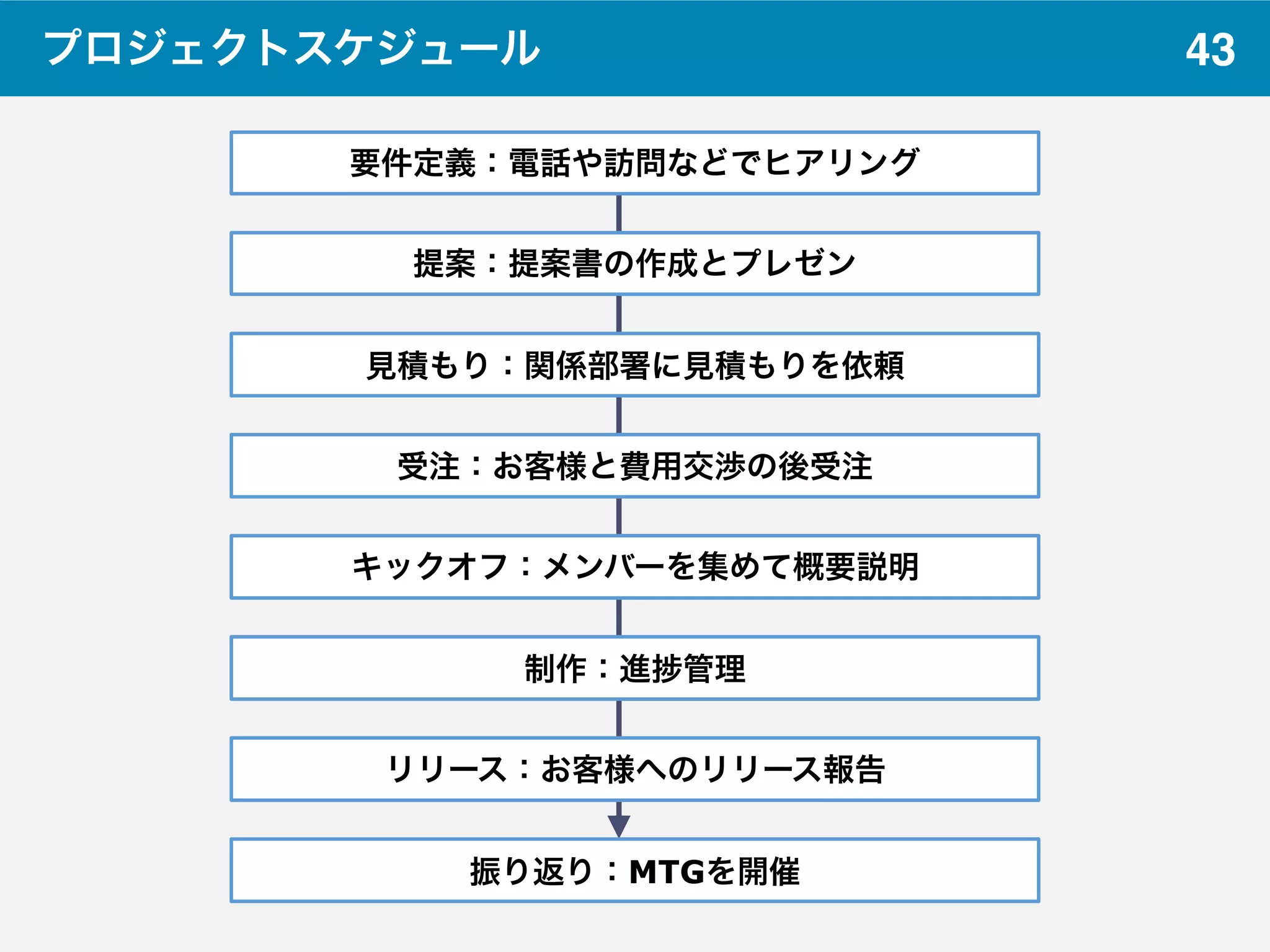 43プロジェクトスケジュール
提案：提案書の作成とプレゼン
見積もり：関係部署に見積もりを依頼
受注：お客様と費用交渉の後受注
キックオフ：メンバーを集めて概要説明
制作：進 管理
リリース：お客様へのリリース報告
振り返り：MTGを開催
要件定義：電話や訪問などでヒアリング
 