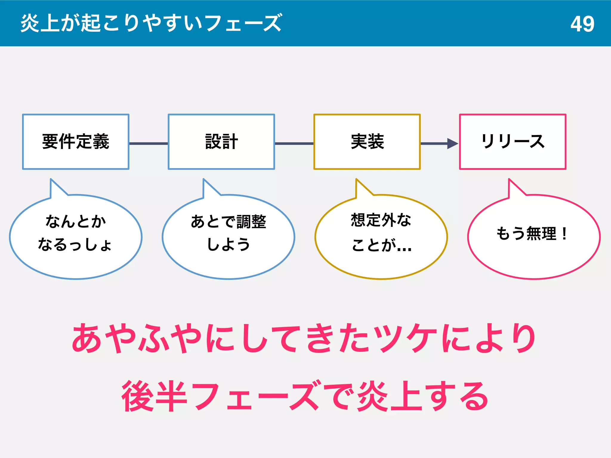 49炎上が起こりやすいフェーズ
要件定義 設計 実装 リリース
なんとか
なるっしょ
あとで調整
しよう
想定外な
ことが…
もう無理！
あやふやにしてきたツケにより
後半フェーズで炎上する
 