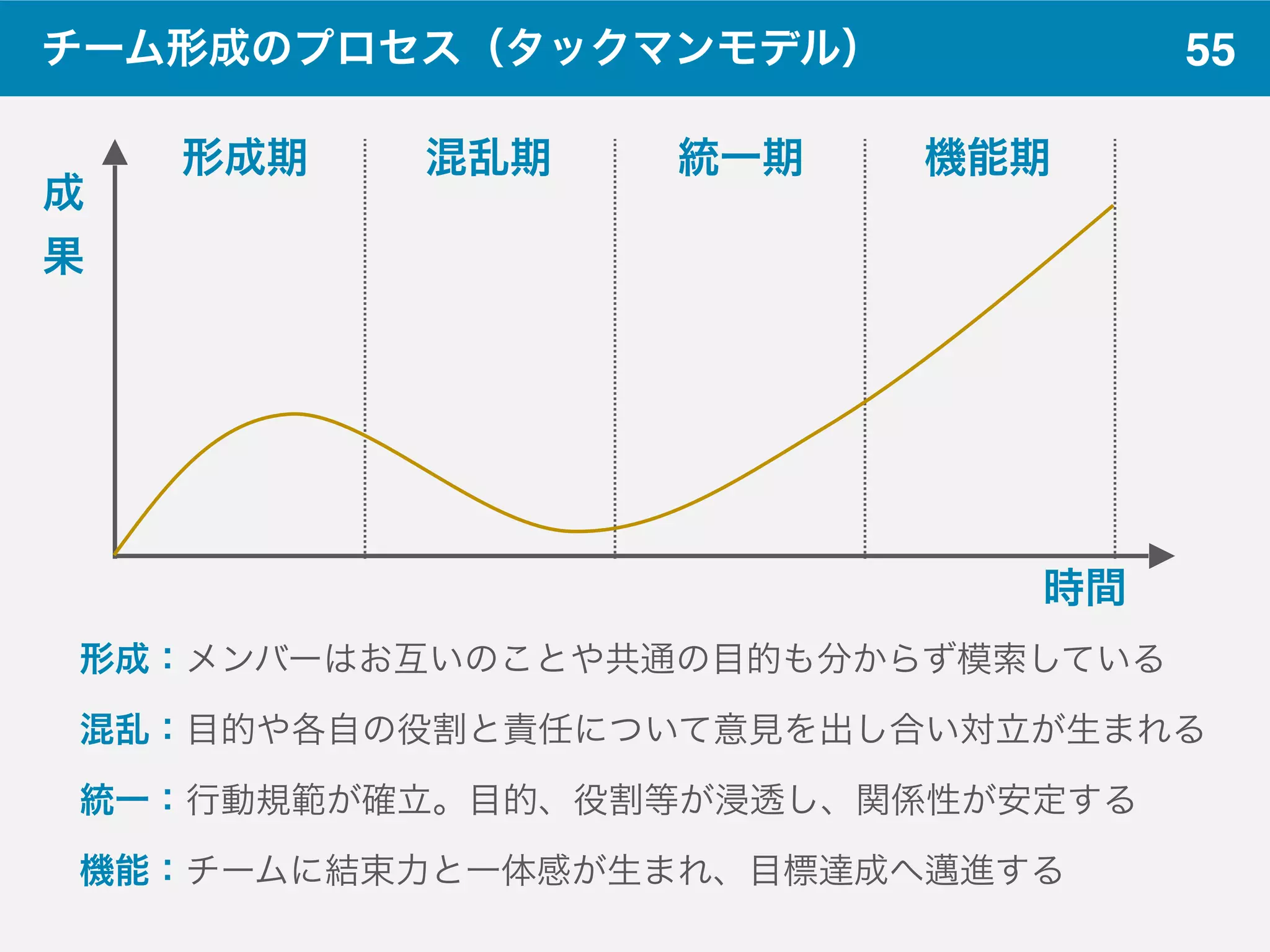 55チーム形成のプロセス（タックマンモデル）
形成：メンバーはお互いのことや共通の目的も分からず模索している
混乱：目的や各自の役割と責任について意見を出し合い対立が生まれる
統一：行動規範が確立。目的、役割等が浸透し、関係性が安定する
機能：チームに結束力と一体感が生まれ、目標達成へ邁進する
成
果
時間
形成期 混乱期 統一期 機能期
 
