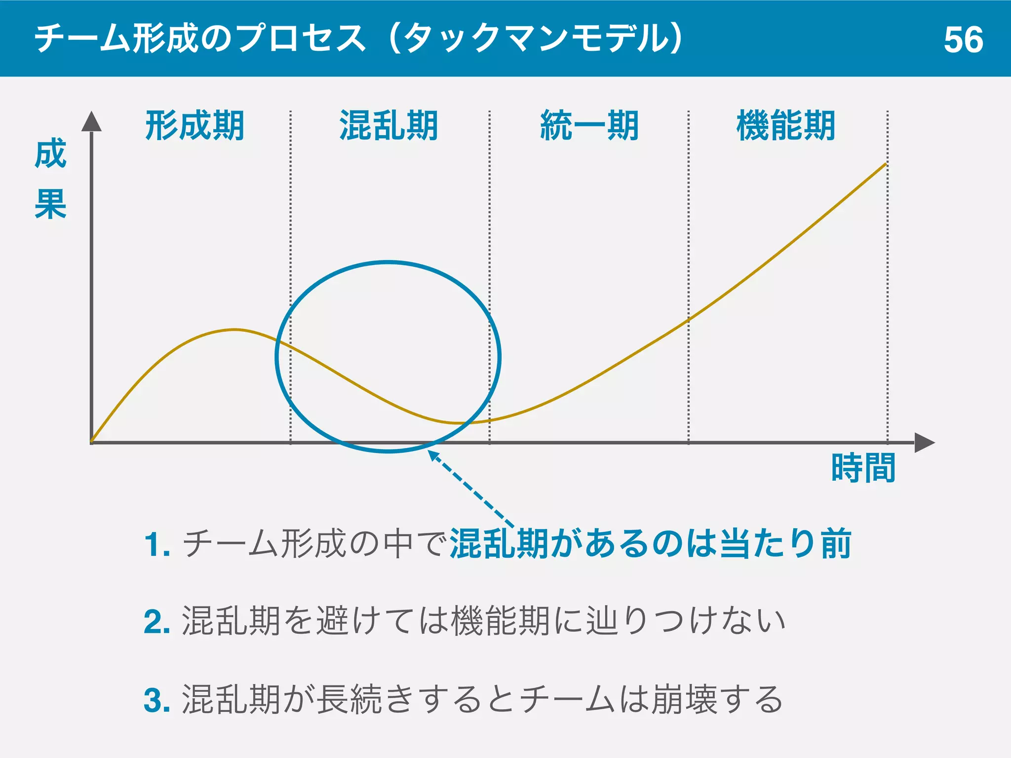 56
1. チーム形成の中で混乱期があるのは当たり前
2. 混乱期を避けては機能期に りつけない
3. 混乱期が長続きするとチームは崩壊する
チーム形成のプロセス（タックマンモデル）
時間
成
果
形成期 混乱期 統一期 機能期
 