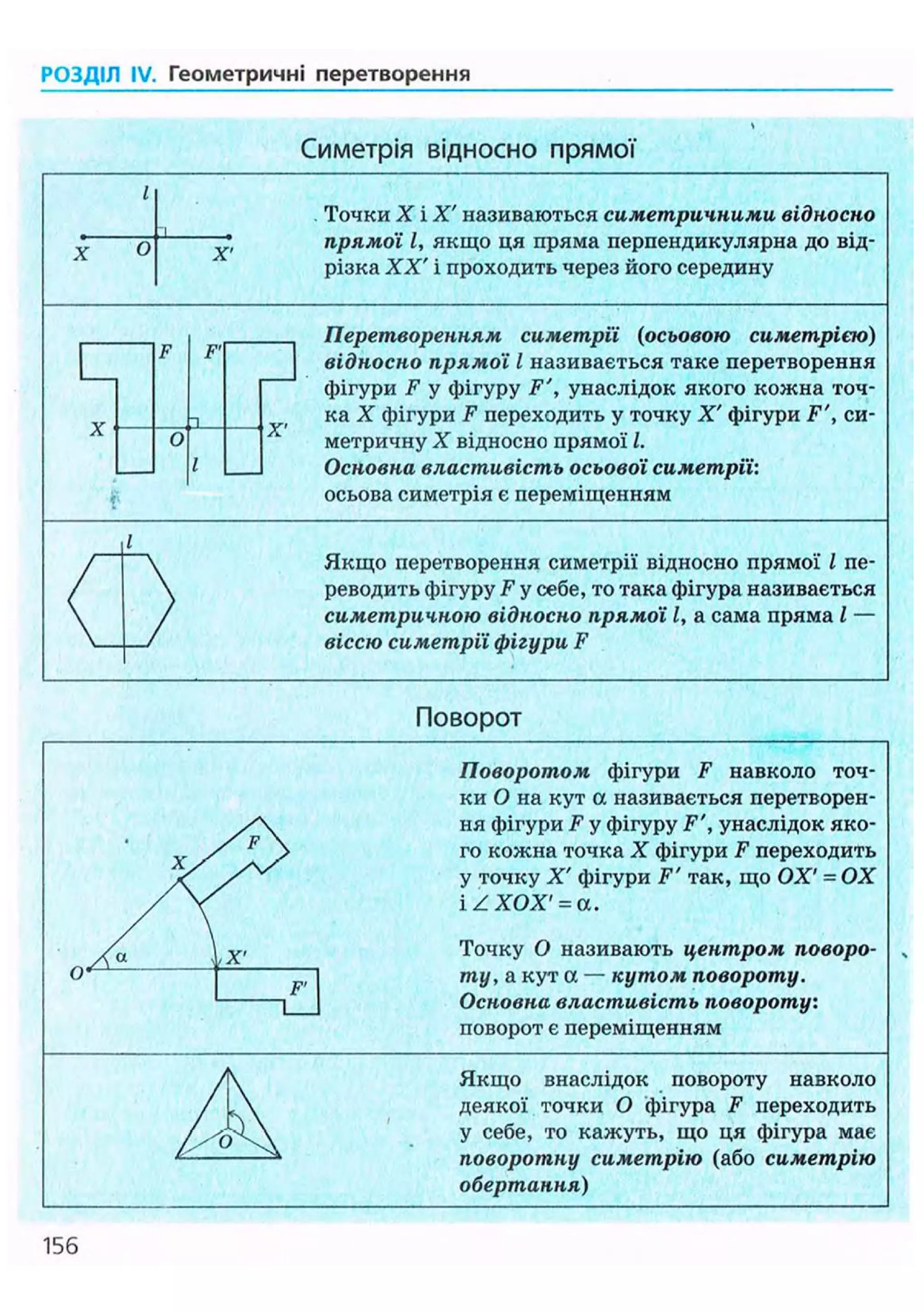 РОЗДІЛ IV. Геометричні перетворення
Симетрія відносно прямої
X о X'
Точки X і X' називаються симетричними відносно
прямої І, якщо ця пряма перпендикулярна до від-
різка XX' і проходить через його середину
X • О
Перетворенням симетрії (осьовою симетрією)
відносно прямої І називається таке перетворення
фігури F у фігуру F', унаслідок якого кожна точ-
ка X фігури F переходить у точку X' фігури F', си-
метричну X відносно прямої І.
Основна властивість осьової симетрії:
осьова симетрія є переміщенням
X'
Якщо перетворення симетрії відносно прямої І пе-
реводить фігуру F у себе, то така фігура називається
симетричною відносно прямої І, а сама пряма І —
віссю симетрії фігури F
Поворот
Поворотом фігури F навколо точ-
ки О на кут а називається перетворен-
ня фігури F у фігуру F', унаслідок яко-
го кожна точка X фігури F переходить
у точку X' фігури F ' так, що ОХ' = ОХ
і Z ХОХ' = а.
Точку О називають центром поворо-
ту, а кут а — кутом повороту.
Основна властивість повороту:
поворот є переміщенням
Якщо внаслідок повороту навколо
деякої точки О фігура F переходить
у себе, то кажуть, що ця фігура має
поворотну симетрію (або симетрію
обертання)
156
 