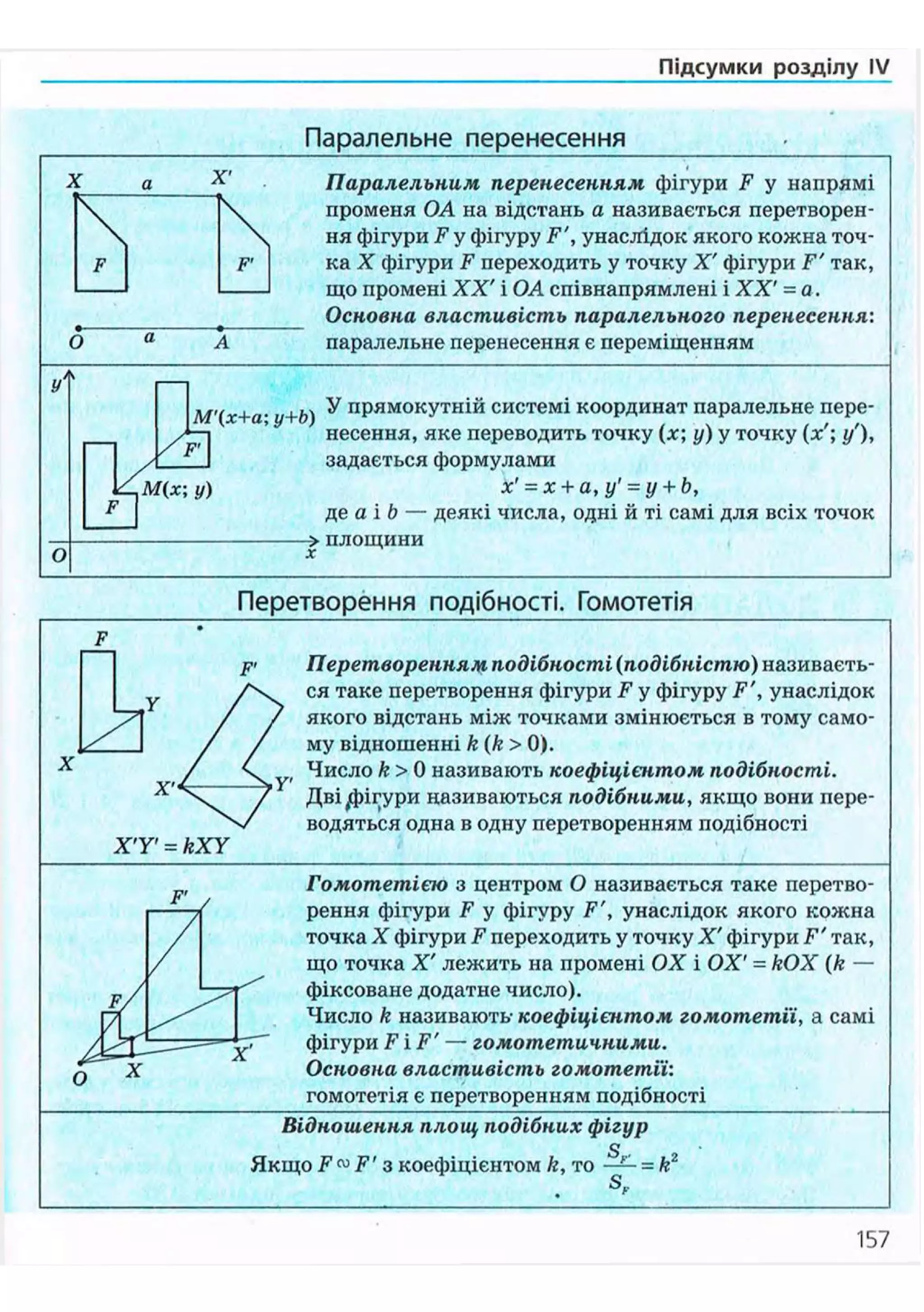Підсумки розділу IV
Паралельне перенесення
о
X'
F'
Паралельним перенесенням фігури F у напрямі
променя OA на відстань а називається перетворен-
ня фігури F у фігуру F', унаслідок якого кожна точ-
ка X фігури F переходить у точку X' фігури F' так,
що промені XX' і OA співнапрямлені і XX' = а.
Основна властивість паралельного перенесення:
паралельне перенесення є переміщенням
О
Мх+а- у+Ь) У п
Р Я М 0 К
У т н
і й системі координат паралельне пере-
учти ' несення, яке переводить точку (дг; у) у точку (х'; у'),
F
І задається формулами
М(х; у) х' = х + а,у' = у + Ь,
де а і b — деякі числа, одні й ті самі для всіх точок
-> площини
Перетворення подібності. Гомотетія
Перетворенням подібності (подібністю) називаєть-
ся таке перетворення фігури F у фігуру F', унаслідок
якого відстань між точками змінюється в тому само-
му відношенні k (k > 0).
Число k > 0 називають коефіцієнтом подібності.
Дві ^фігури називаються подібними, якщо вони пере-
водяться одна в одну перетворенням подібності
X T ' = kXY
Гомотетією з центром О називається таке перетво-
рення фігури F у фігуру F', унаслідок якого кожна
точка X фігури F переходить у точку X' фігури F' так,
що точка X' лежить на промені ОХ і ОХ' = kOX (k —
фіксоване додатне число).
Число k називають- коефіцієнтом гомотетії, а самі
фігури F і F' — гомотетичними.
Основна властивість гомотетії:
гомотетія є перетворенням подібностіX V/J.YX4/ і> V* Л. XvА. V IIV/^V/ Л XX4//J,XV>
Відношення площ подібних фігур
s
Якщо F ~ F' з коефіцієнтом k, то —— =
S
F
157
 