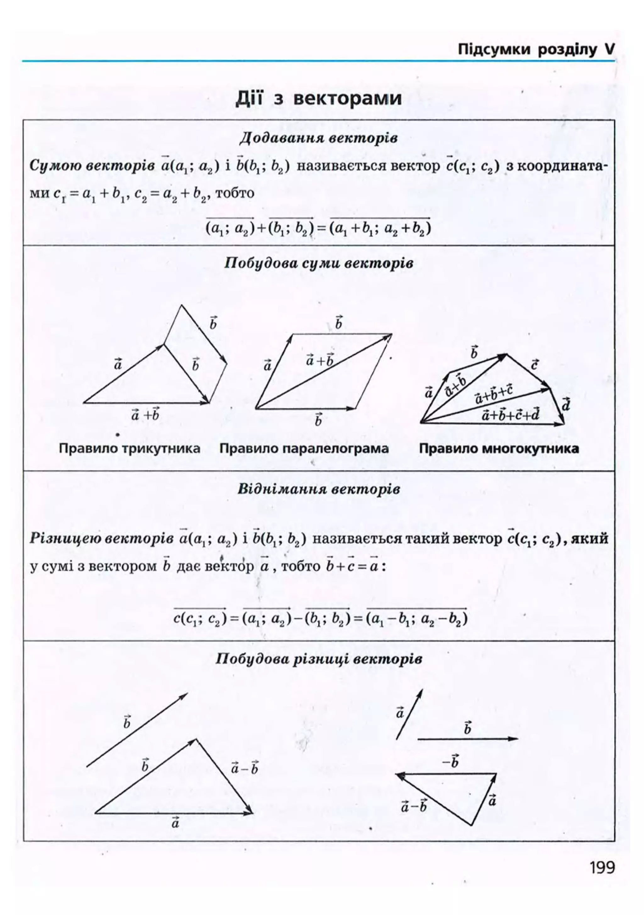 Підсумки розділу VI
Дії з векторами
Додавання векторів
Сумою векторів а(аа2) і Ь2) називається вектор с(с,; с2) з координата-
ми Cj = а, + bv с2 = а2 + Ь2, тобто
(а,; а2) + (Ь,; Ь2) = (а1+Ь1; а2 + Ь2)
Побудова суми векторів
а +Ь
Правило трикутника Правило паралелограма Правило многокутника
Віднімання векторів
Різницею векторів «(а,; а2) і Ьфх; Ь2) називається такий вектор c(ct; с2 ),який
у сумі з вектором b дає вектор а , тобто b + с = а :
с(с,; с2) = (а,; а2)-(Ь„; b2) = (al-b1; a2-b2)
Побудова різниці векторів
а-Ь
199
 