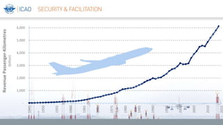 -
1,000
2,000
3,000
4,000
5,000
6,000 1945
1950
1955
1960
1965
1970
1975
1980
1985
1990
1995
2000
2005
2010
2015
RevenuePassenger-Kilometres
(billion)
 