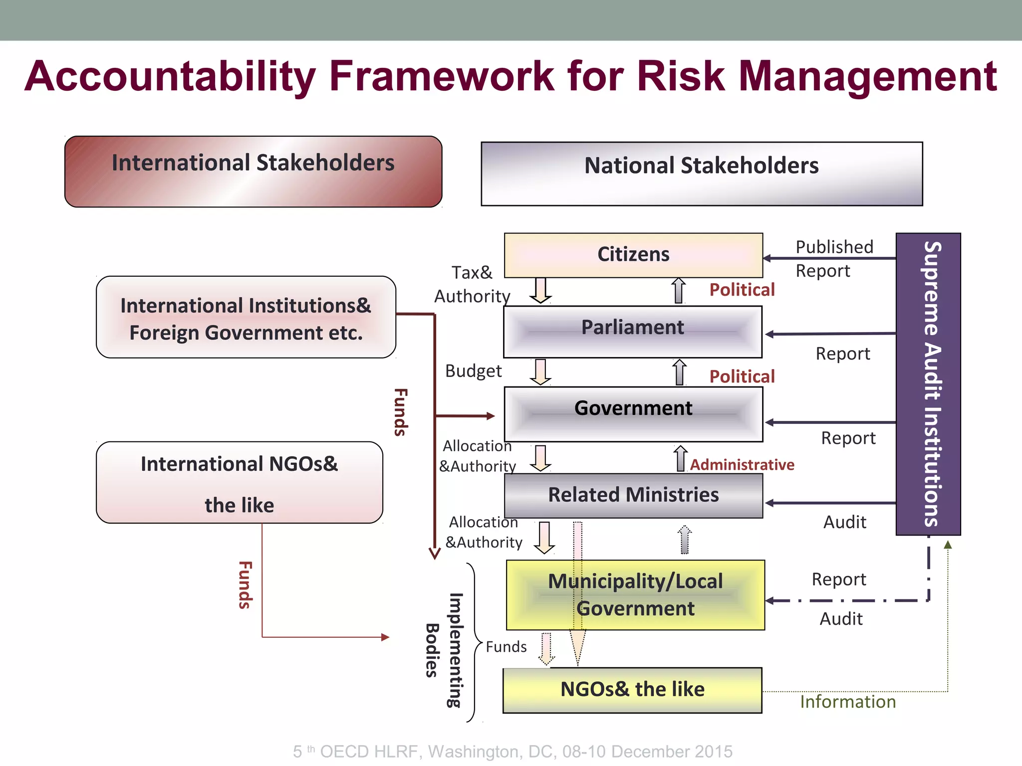 Framework for Transparency and Accountability in Risk Management | PPT