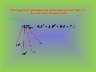 Descomposición polinómica de numerales representados en
otros sistemas de numeración
Ejemplo:
4357 =(9)
×1
×9
×9
2
×9
3
4.9 +3
3.9 +2
5.9 + 7.1
 