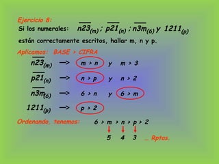 Si los numerales: n23 ;(m)
Aplicamos: BASE > CIFRA
… Rptas.
p21 ;(n) n3m y(6) 1211(p)
están correctamente escritos, hallar m, n y p.
n23(m) m > n m > 3y
p21(n) n > p n > 2y
n3m(6) 6 > n 6 > my
1211(p) p > 2
Ordenando, tenemos: 6 > m > n > p > 2
5 34
Ejercicio 8:
 