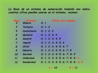 La Base de un sistema de numeración también nos indica
cuantas cifras pueden usarse en el sistema, veamos:
Base Sistema Cifras que emplea
2 Binario 0; 1
3 Ternario 0; 1; 2
4 Cuaternario 0; 1; 2; 3
5 Quinario 0; 1; 2; 3; 4
6 Senario 0; 1; 2; 3; 4; 5
7 Heptal 0; 1; 2; 3; 4; 5; 6
8 Octal 0; 1; 2; 3; 4; 5; 6; 7
9 Nonario 0; 1; 2; 3; 4; 5; 6; 7; 8
10 Decimal 0; 1; 2; 3; 4; 5; 6; 7; 8; 9
11 Undecimal 0; 1; 2; 3; 4; 5; 6; 7; 8; 9; A
12 Duodecimal 0; 1; 2; 3; 4; 5; 6; 7; 8; 9; A; B
A = 10 B = 11
 