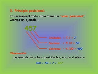En un numeral toda cifra tiene un ”valor posicional”,
veamos un ejemplo:
457
3. Principio posicional:
Unidades
Decenas
Centenas
La suma de los valores posiciónales, nos da el número.
Observación:
= 7.1 = 7
= 5.10 = 50
= 4.100 = 400
400 + 50 + 7 = 457
 