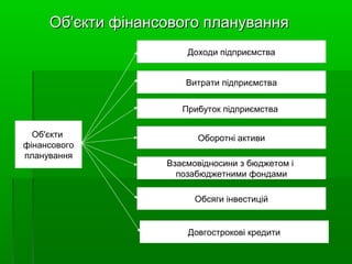 Об'єкти фінансового плануванняОб'єкти фінансового планування
Об'єкти
фінансового
планування
Взаємовідносини з бюджетом і
позабюджетними фондами
Оборотні активи
Доходи підприємства
Витрати підприємства
Прибуток підприємства
Довгострокові кредити
Обсяги інвестицій
 