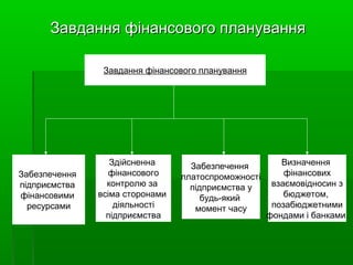 Завдання фінансового плануванняЗавдання фінансового планування
Завдання фінансового планування
Забезпечення
підприємства
фінансовими
ресурсами
Здійсненна
фінансового
контролю за
всіма сторонами
діяльності
підприємства
Визначення
фінансових
взаємовідносин з
бюджетом,
позабюджетними
фондами і банками
Забезпечення
платоспроможності
підприємства у
будь-який
момент часу
 