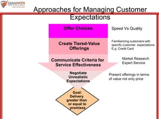 Communicate Criteria for
Service Effectiveness
Create Tiered-Value
Offerings
Approaches for Managing Customer
Expectations
Negotiate
Unrealistic
Expectations
Goal:
Delivery
greater than
or equal to
promises
Offer Choices Speed Vs Quality
Familiarizing customers with
specific customer expectations
E.g. Credit Card
Market Research
Expert Service
Present offerings in terms
of value not only price
 