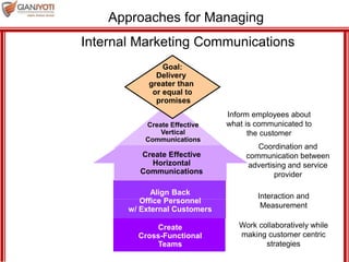 Goal:
Delivery
greater than
or equal to
promises
Approaches for Managing
Internal Marketing Communications
Create Effective
Vertical
Communications
Align Back
Office Personnel
w/ External Customers
Create Effective
Horizontal
Communications
Create
Cross-Functional
Teams
Inform employees about
what is communicated to
the customer
Coordination and
communication between
advertising and service
provider
Interaction and
Measurement
Work collaboratively while
making customer centric
strategies
 