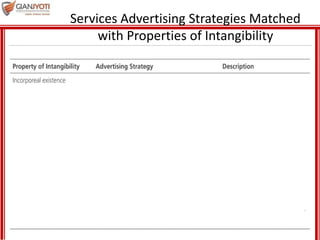 Services Advertising Strategies Matched
with Properties of Intangibility
Absence of prior
exposure, familiarity or
knowledge
 