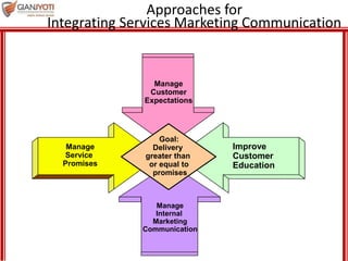 Approaches for
Integrating Services Marketing Communication
Goal:
Delivery
greater than
or equal to
promises
Improve
Customer
Education
Manage
Service
Promises
Manage
Customer
Expectations
Manage
Internal
Marketing
Communication
 