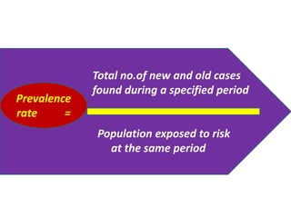 Total no.of new and old cases
found during a specified period
Population exposed to risk
at the same period
Prevalence
rate =
 