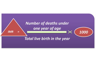Number of deaths under
one year of age
Total live birth in the year
IMR = 1000
 