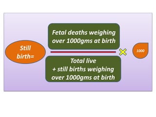 Still
birth=
Fetal deaths weighing
over 1000gms at birth
Total live
+ still births weighing
over 1000gms at birth
1000
 