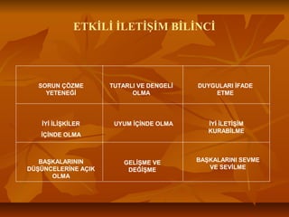 ETKİLİ İLETİŞİM BİLİNCİ
SORUN ÇÖZME
YETENEĞİ
İYİ İLİŞKİLER
İÇİNDE OLMA
BAŞKALARININ
DÜŞÜNCELERİNE AÇIK
OLMA
TUTARLI VE DENGELİ
OLMA
UYUM İÇİNDE OLMA
GELİŞME VE
DEĞİŞME
DUYGULARI İFADE
ETME
İYİ İLETİŞİM
KURABİLME
BAŞKALARINI SEVME
VE SEVİLME
 
