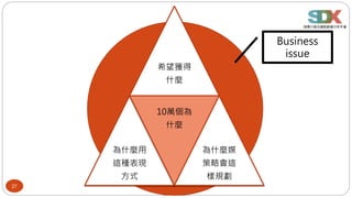 27
希望獲得
什麼
為什麼用
這種表現
方式
10萬個為
什麼
為什麼媒
策略會這
樣規劃
Business
issue
 