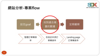 9
網站分析-專案flow
設定goal
找到適合衡
量的數據
定期觀察
整體訂單轉換
率
各造訪來源訂
單轉換率
Landing page
訂單轉換率
 