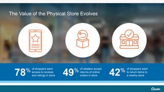 The Value of the Physical Store Evolves
of shoppers want
access to reviews
and ratings in store78% of shoppers want
to return items to
a nearby store42%of retailers accept
returns of online
orders in store49%
 
