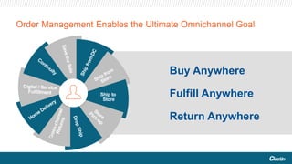 Order Management Enables the Ultimate Omnichannel Goal
Ship to
Store
Buy Anywhere
Fulfill Anywhere
Return Anywhere
 