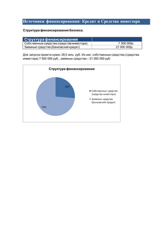 Источники финансирования: Кредит и Средства инвестора
Структура финансирования бизнеса.
Структурафинансирования
Собственные средства (средства инвестора) 7 500 000р.
Заемные средства (Банковский кредит) 21 000 000р.
Для запуска проекта нужно 28,5 млн. руб. Из них: собственные средства (средства
инвестора) 7 500 000 руб., заемные средства – 21 000 000 руб.
26%
74%
Структура финансирования
Собственные средства
(средства инвестора)
Заемные средства
(Банковский кредит)
 