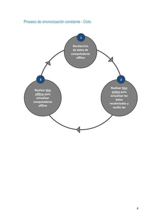 4
Proceso de sincronización constante - Ciclo
Recolección
de datos de
computadoras
offline
Realizar Sinc
online para
actualizar los
datos
recolectados y
recibir las
actualizaciones
Realizar Sinc
offline para
actualizar
computadoras
offline
1
23
 