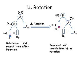 Ll Rotation Avl 9.bst(contd.) avl tree | PPTX