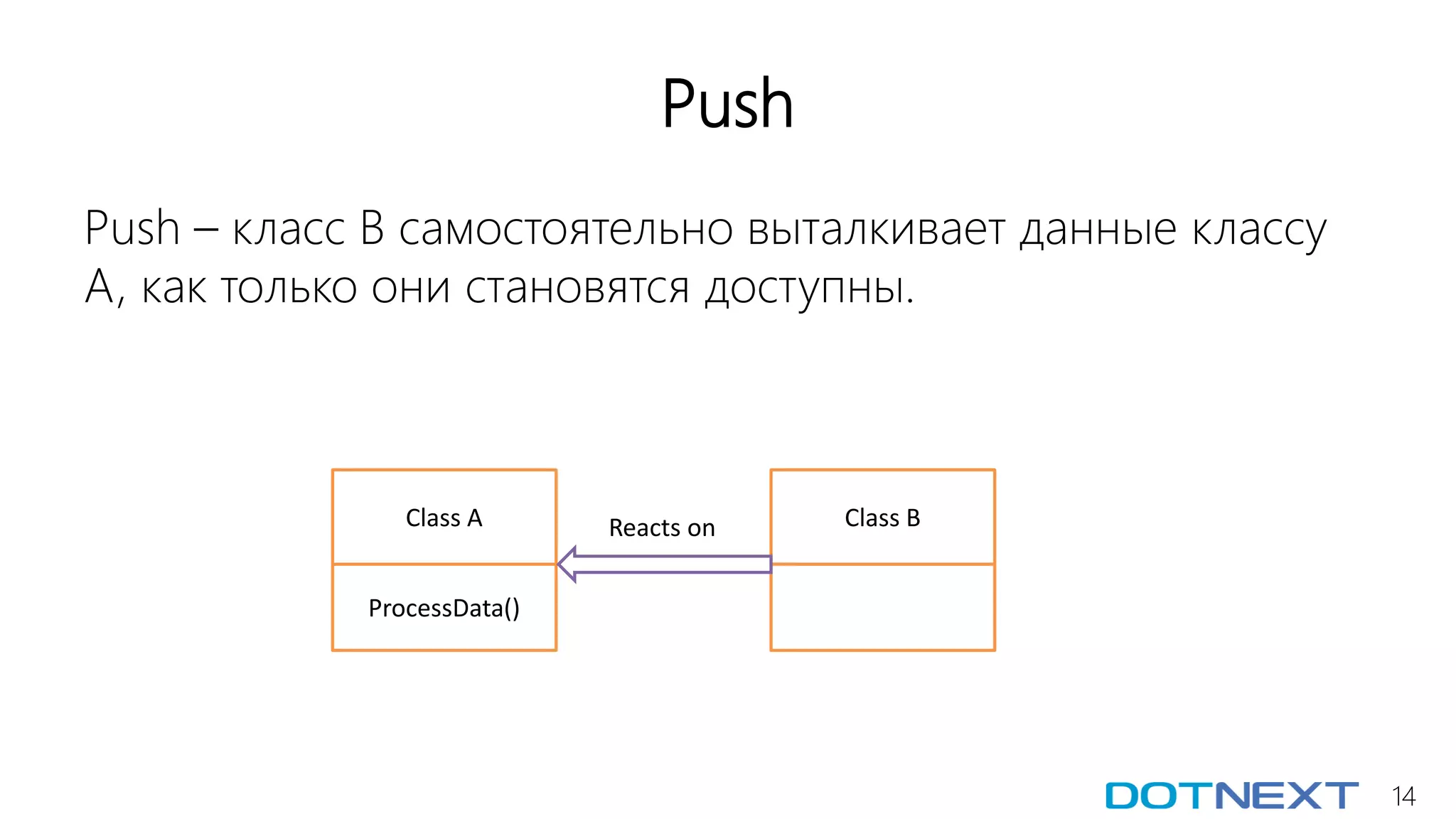 14
Push
Push – класс B самостоятельно выталкивает данные классу
A, как только они становятся доступны.
Class A
ProcessData()
Class BReacts on
 