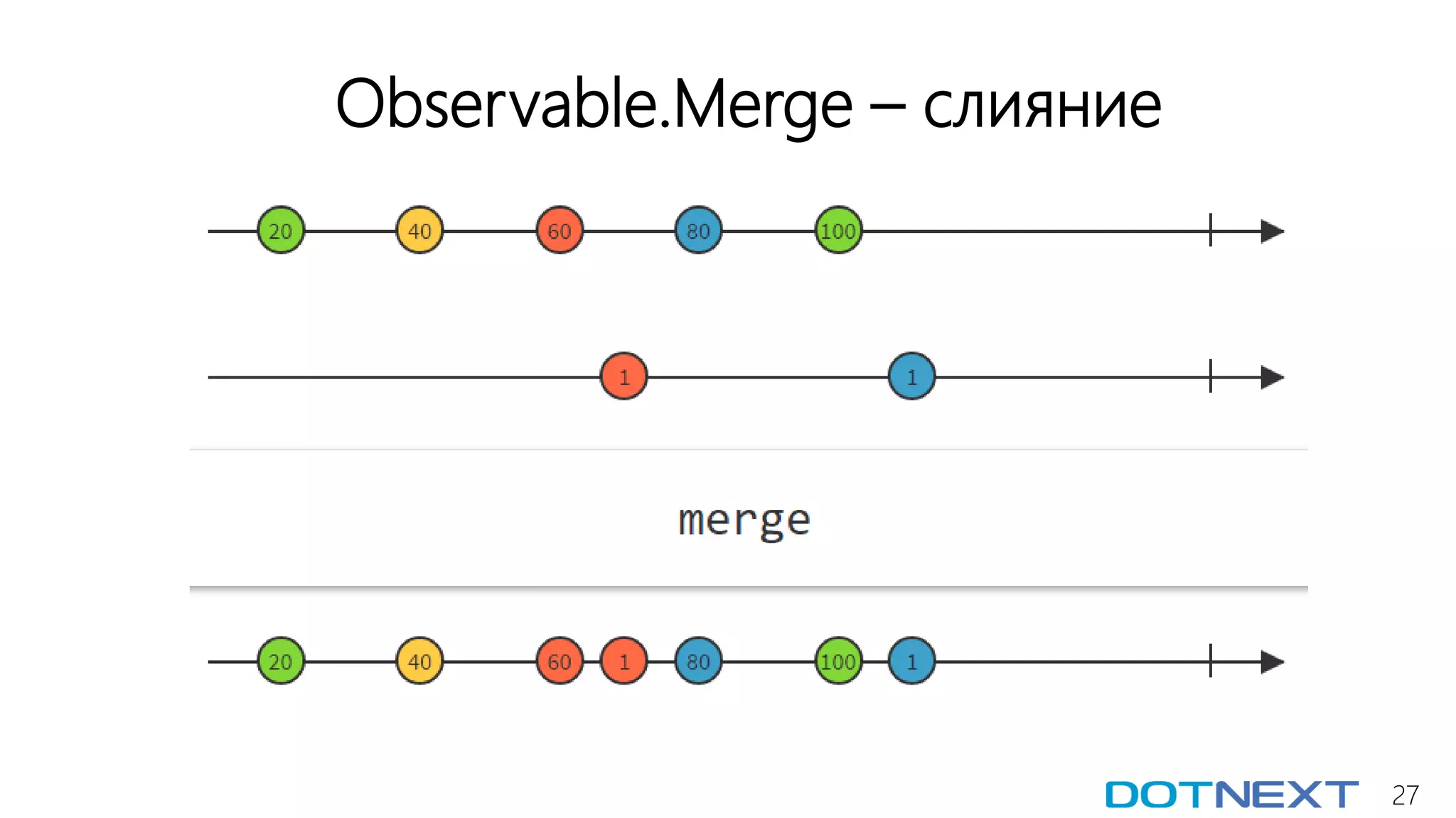 27
Observable.Merge – слияние
 