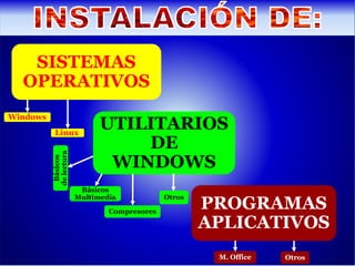 SISTEMAS
OPERATIVOS
UTILITARIOS
DE
WINDOWS
PROGRAMAS
APLICATIVOS
Windows
Linux
Básicos
Multimedia
Básicos
delectura
Compresores
M. Office
Otros
Otros
 