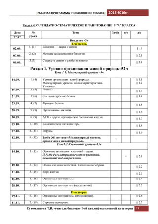[РАБОЧАЯ ПРОГРАММА ПО БИОЛОГИИ 9 КЛАСС] 2015-2016гг
Сухомлинова Т.В. -учитель биологии I-ой квалификационной категории 13
Раздел 4.КАЛЕНДАРНО-ТЕМАТИЧЕСКОЕ ПЛАНИРОВАНИЕ 9 "А" КЛАССА
Дата №
урока
Тема Зачёт п/р д/з
9"А"
Введение -3ч
I-четверть
02.09.
1. (1) Биология — наука о жизни.
§1.1
07.09.
2. (2) Методы исследования в биологии
§ 2.1
09.09.
3.(3) Сущность жизни и свойства живого
§ 3.1
Раздел 1. Уровни организации живой природы-52ч
Тема 1.1. Молекулярный уровень -9ч
14.09. 1. (4) Уровни организации живой природы.
Молекулярный уровень: общая характеристика.
Углеводы.
§ 1.1
§ 1.2
16.09. 2. (5) Липиды.
§ 1.3
21.09. 3. (6) Состав и строение белков. § 1.4
23.09. 4. (7) Функции белков.
§ 1.5
28.09. 5. (8) Нуклеиновые кислоты.
§ 1.6
30.09. 6. (9) АТФ и другие органические соединения клетки.
§ 1.7
05.10. 7. (10) Биологические катализаторы.
§ 1.8
07.10. 8. (11) Вирусы.
§ 1.9
12.10. 9. (12) Зачёт №1 по теме «Молекулярный уровень
организации живой природы».
+
Тема1.2 Клеточный уровень-15ч
14.10. 1. (13) Основные положения клеточной теории.
Л.Р.№1 Рассматривание клеток растений,
животных под микроскопом.
+ § 2.1
19.10. 2. (14) Общие сведения о клетках. Клеточная мембрана.
§ 2.2
21.10. 3. (15) Ядро клетки.
§ 2.3
26.10. 4. (16) Органоиды цитоплазмы. § 2.4
28.10. 5. (17) Органоиды цитоплазмы.(продолжение) § 2.5
II-четверть
09.11. 6. (18) Органоиды цитоплазмы. (продолжение). § 2.6
11.11. 7. (19) Строение прокариот. § 2.7
 