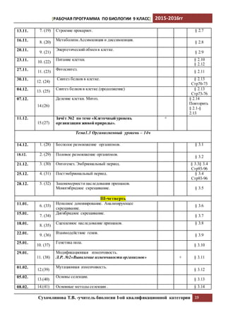 [РАБОЧАЯ ПРОГРАММА ПО БИОЛОГИИ 9 КЛАСС] 2015-2016гг
Сухомлинова Т.В. -учитель биологии I-ой квалификационной категории 19
13.11. 7. (19) Строение прокариот. § 2.7
16.11. 8. (20)
Метаболизм.Ассимиляция и диссимиляция.
§ 2.8
20.11.
9. (21)
Энергетический обменв клетке.
§ 2.9
23.11. 10. (22)
Питание клетки. § 2.10
§ 2.12
27.11. 11. (23)
Фотосинтез.
§ 2.11
30.11.
12. (24)
Синтез белков в клетке. § 2.13
Стр70-73
04.12. 13. (25)
Синтез белков в клетке.(продолжение) § 2.13
Стр73-76
07.12.
14.(26)
Деление клетки. Митоз. § 2.14
Повторить
§ 2.1-§
2.13
11.12.
15.(27)
Зачёт №2 по теме «Клеточный уровень
организации живой природы».
+
Тема1.3 Организменный уровень – 14ч
14.12. 1. (28) Бесполое размножение организмов. § 3.1
18.12. 2. (29) Половое размножение организмов.
§ 3.2
21.12. 3. (30) Онтогенез. Эмбриональный период. § 3.3§ 3.4
Стр93-96
25.12. 4. (31) Постэмбриональный период. § 3.4
Стр93-96
28.12. 5. (32) Закономерности наследования признаков.
Моногибридное скрещивание. § 3.5
III-четверть
11.01. 6. (33)
Неполное доминирование. Анализирующее
скрещивание.
§ 3.6
15.01.
7. (34)
Дигибридное скрещивание.
§ 3.7
18.01. 8. (35)
Сцепленное наследование признаков. § 3.8
22.01. 9. (36)
Взаимодействие генов.
§ 3.9
25.01.
10. (37)
Генетика пола.
§ 3.10
29.01.
11. (38)
Модификационная изменчивость.
Л.Р. №2«Выявление изменчивости организмов» + § 3.11
01.02.
12.(39)
Мутационная изменчивость.
§ 3.12
05.02.
13.(40)
Основы селекции.
§ 3.13
08.02. 14.(41) Основные методы селекции . § 3.14
 