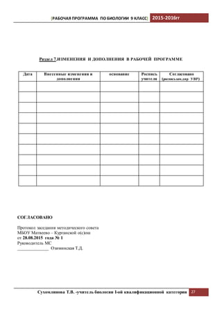 [РАБОЧАЯ ПРОГРАММА ПО БИОЛОГИИ 9 КЛАСС] 2015-2016гг
Сухомлинова Т.В. -учитель биологии I-ой квалификационной категории 27
Раздел 7.ИЗМЕНЕНИЯ И ДОПОЛНЕНИЯ В РАБОЧЕЙ ПРОГРАММЕ
Дата Внесенные изменения и
дополнения
основание Роспись
учителя
Согласовано
(росписьзам.дир УВР)
СОГЛАСОВАНО
Протокол заседания методического совета
МБОУ Матвеево – Курганской о(с)ош
от 28.08.2015 года № 1
Руководитель МС
______________ Озиминская Т.Д.
 