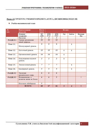 [РАБОЧАЯ ПРОГРАММА ПО БИОЛОГИИ 9 КЛАСС] 2015-2016гг
Сухомлинова Т.В. -учитель биологии I-ой квалификационной категории 6
Раздел 2.СТРУКТУРА УЧЕБНОГО ПРЕДМЕТА,КУРСА, ДИСЦИПЛИНЫ (МОДУЛЯ)
Учебно-тематический план
№
п/п
Наименование
разделов
Всего
часов
Из них
Основное
содержание
68
АРП
КТП
9"А"
КТП
9"Б"
Л/р Зачёты Итоговая
К/р
Введение 3 3 3
РАЗДЕЛ 1 Уровни организации
живой природы
52 52 52
Тема 1.1.
Молекулярный уровень
9 9 9 1
Тема 1.2. Клеточный уровень 15 15 15 1 1
Тема 1.3. Организменный уровень 14 14 14 1
Тема 1.4. Популяционно-видовой
уровень
2 2 2 1
Тема 1.5. Экосистемныйуровень 7 7 7 1
Тема 1.6. Биосферный уровень 5 5 5 1
РАЗДЕЛ 2 Эволюция
органического мира.
6 6 6
РАЗДЕЛ 3 Возникновение и
развитие жизни на Земле
6 6 5 1
Итоговое обобщение 1
ВСЕГО: 68 67 66 3 4 1
 