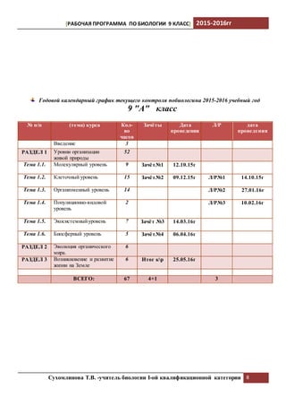 [РАБОЧАЯ ПРОГРАММА ПО БИОЛОГИИ 9 КЛАСС] 2015-2016гг
Сухомлинова Т.В. -учитель биологии I-ой квалификационной категории 8
Годовой календарный график текущего контроля побиологина 2015-2016 учебный год
9 "А" класс
№ п/п (тема) курса Кол-
во
часов
Зачёты Дата
проведения
Л/Р дата
проведения
Введение 3
РАЗДЕЛ 1 Уровни организации
живой природы
52
Тема 1.1. Молекулярный уровень 9 Зачёт№1 12.10.15г
Тема 1.2. Клеточный уровень 15 Зачёт№2 09.12.15г Л/Р№1 14.10.15г
Тема 1.3. Организменный уровень 14 Л/Р№2 27.01.16г
Тема 1.4. Популяционно-видовой
уровень
2 Л/Р№3 10.02.16г
Тема 1.5. Экосистемныйуровень 7 Зачёт №3 14.03.16г
Тема 1.6. Биосферный уровень 5 Зачёт№4 06.04.16г
РАЗДЕЛ 2 Эволюция органического
мира.
6
РАЗДЕЛ 3 Возникновение и развитие
жизни на Земле
6 Итог кр 25.05.16г
ВСЕГО: 67 4+1 3
 