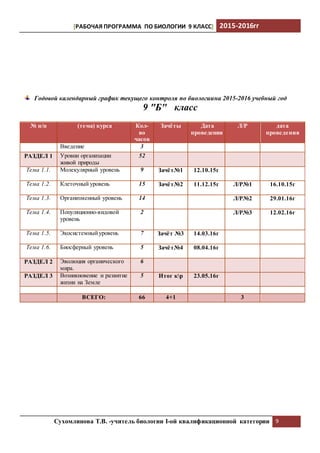 [РАБОЧАЯ ПРОГРАММА ПО БИОЛОГИИ 9 КЛАСС] 2015-2016гг
Сухомлинова Т.В. -учитель биологии I-ой квалификационной категории 9
Годовой календарный график текущего контроля по биологиина 2015-2016 учебный год
9 "Б" класс
№ п/п (тема) курса Кол-
во
часов
Зачёты Дата
проведения
Л/Р дата
проведения
Введение 3
РАЗДЕЛ 1 Уровни организации
живой природы
52
Тема 1.1. Молекулярный уровень 9 Зачёт№1 12.10.15г
Тема 1.2. Клеточный уровень 15 Зачёт№2 11.12.15г Л/Р№1 16.10.15г
Тема 1.3. Организменный уровень 14 Л/Р№2 29.01.16г
Тема 1.4. Популяционно-видовой
уровень
2 Л/Р№3 12.02.16г
Тема 1.5. Экосистемныйуровень 7 Зачёт №3 14.03.16г
Тема 1.6. Биосферный уровень 5 Зачёт№4 08.04.16г
РАЗДЕЛ 2 Эволюция органического
мира.
6
РАЗДЕЛ 3 Возникновение и развитие
жизни на Земле
5 Итог кр 23.05.16г
ВСЕГО: 66 4+1 3
 