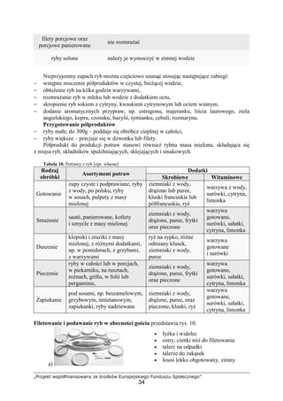 „Projekt współfinansowany ze środków Europejskiego Funduszu Społecznego”
34
filety porcjowe oraz
porcjowe panierowane
nie rozmrażać
ryby solone należy je wymoczyć w zimnej wodzie
Nieprzyjemny zapach ryb można częściowo usunąć stosując następujące zabiegi:
− wstępne moczenie półproduktów w czystej, bieżącej wodzie,
− obłożenie ryb na kilka godzin warzywami,
− rozmrażanie ryb w mleku lub wodzie z dodatkiem octu,
− skropienie ryb sokiem z cytryny, kwaskiem cytrynowym lub octem winnym,
− dodanie aromatycznych przypraw, np. estragonu, majeranku, liścia laurowego, ziela
angielskiego, kopru, czosnku, bazylii, tymianku, cebuli, rozmarynu.
Przygotowanie półproduktów
− ryby małe, do 300g – poddaje się obróbce cieplnej w całości,
− ryby większe – porcjuje się w dzwonka lub filety.
Półprodukt do produkcji potraw stanowi również rybna masa mielona, składająca się
z mięsa ryb, składników spulchniających, sklejających i smakowych.
Tabela 10. Potrawy z ryb [opr. własne]
DodatkiRodzaj
obróbki
Asortyment potraw
Skrobiowe Witaminowe
Gotowanie
zupy czyste i podprawiane, ryby
z wody, po polsku, ryby
w sosach, pulpety z masy
mielonej
ziemniaki z wody,
drążone lub puree,
kluski francuskie lub
półfrancuskie, ryż
warzywa z wody,
surówki, cytryna,
limonka
Smażenie
sauté, panierowane, kotlety
i sznycle z masy mielonej
ziemniaki z wody,
drążone, puree, frytki
oraz pieczone
warzywa
gotowane,
surówki, sałatki,
cytryna, limonka
Duszenie
klopsiki i zraziki z masy
mielonej, z różnymi dodatkami,
np. w pomidorach, z grzybami,
z warzywami
ryż na sypko, różne
odmiany klusek,
ziemniaki z wody,
puree
warzywa
gotowane
i surówki
Pieczenie
ryby w całości lub w porcjach,
w piekarniku, na rusztach,
rożnach, grillu, w folii lub
pergaminie,
ziemniaki z wody,
drążone, puree, frytki
oraz pieczone
warzywa
gotowane,
surówki, sałatki,
cytryna, limonka
Zapiekanie
pod sosami, np. beszamelowym,
grzybowym, śmietanowym,
zapiekanki, ryby nadziewane
ziemniaki z wody,
drążone, puree, oraz
pieczone, kluski, ryż
warzywa
gotowane,
surówki, sałatki,
cytryna, limonka
Filetowanie i podawanie ryb w obecności gościa przedstawia rys. 10.
a)
• łyżka i widelec
• ostry, cienki nóż do filetowania
• talerz na odpadki
• talerze do zakąsek
• łosoś lekko obgotowany, zimny
 