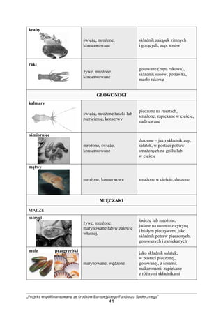 „Projekt współfinansowany ze środków Europejskiego Funduszu Społecznego”
41
kraby
świeże, mrożone,
konserwowane
składnik zakąsek zimnych
i gorących, zup, sosów
raki
żywe, mrożone,
konserwowane
gotowane (zupa rakowa),
składnik sosów, potrawka,
masło rakowe
GŁOWONOGI
kalmary
świeże, mrożone tuszki lub
pierścienie, konserwy
pieczone na rusztach,
smażone, zapiekane w cieście,
nadziewane
ośmiornice
mrożone, świeże,
konserwowane
duszone – jako składnik zup,
sałatek, w postaci potraw
smażonych na grillu lub
w cieście
mątwy
mrożone, konserwowe smażone w cieście, duszone
MIĘCZAKI
MAŁŻE
ostrygi
żywe, mrożone,
marynowane lub w zalewie
własnej,
świeże lub mrożone,
jadane na surowo z cytryną
i białym pieczywem, jako
składnik potraw pieczonych,
gotowanych i zapiekanych
mule przegrzebki
marynowane, wędzone
jako składnik sałatek,
w postaci pieczonej,
gotowanej, z sosami,
makaronami, zapiekane
z różnymi składnikami
 