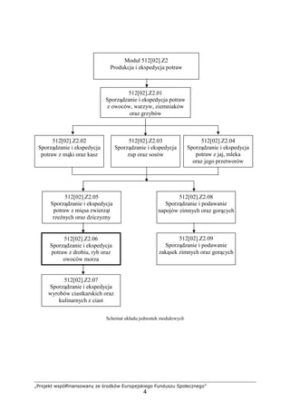 „Projekt współfinansowany ze środków Europejskiego Funduszu Społecznego”
4
Schemat układu jednostek modułowych
512[02].Z2.04
Sporządzanie i ekspedycja
potraw z jaj, mleka
oraz jego przetworów
Moduł 512[02].Z2
Produkcja i ekspedycja potraw
512[02].Z2.02
Sporządzanie i ekspedycja
potraw z mąki oraz kasz
512[02].Z2.03
Sporządzanie i ekspedycja
zup oraz sosów
512[02].Z2.01
Sporządzanie i ekspedycja potraw
z owoców, warzyw, ziemniaków
oraz grzybów
512[02].Z2.05
Sporządzanie i ekspedycja
potraw z mięsa zwierząt
rzeźnych oraz dziczyzny
512[02].Z2.08
Sporządzanie i podawanie
napojów zimnych oraz gorących
512[02].Z2.09
Sporządzanie i podawanie
zakąsek zimnych oraz gorących
512[02].Z2.06
Sporządzanie i ekspedycja
potraw z drobiu, ryb oraz
owoców morza
512[02].Z2.07
Sporządzanie i ekspedycja
wyrobów ciastkarskich oraz
kulinarnych z ciast
 