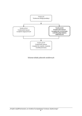 „Projekt współfinansowany ze środków Europejskiego Funduszu Społecznego”
4
Schemat układu jednostek modułowych
741[01].Z2.02
UŜytkowanie maszyn
i urządzeń do wytwarzania
i obróbki półproduktów
cukierniczych
741[01].Z2
Techniczna obsługa produkcji
741[01].Z2.01
UŜytkowanie maszyn
i urządzeń magazynowych
741[01].Z2.03
UŜytkowanie maszyn
i urządzeń do wypieku, smaŜenia
i konfekcjonowania
 