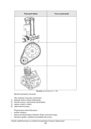 „Projekt współfinansowany ze środków Europejskiego Funduszu Społecznego”
25
Podzespół silnika Nazwa podzespołu
Rysunek do ćwiczenia 4 [1, s. 20].
Sposób wykonania ćwiczenia
Aby wykonać ćwiczenie, powinieneś:
1) dokonać analizy funkcji podzespołu,
2) określić nazwę i zastosowanie podzespołu,
3) zapisać wyniki w tabeli,
4) zaprezentować pracę.
WyposaŜenie stanowiska pracy:
− modele silników,
− plansze przedstawiające elementy silnika czterosuwowego,
− literatura zgodna z punktem 6 poradnika dla ucznia.
 